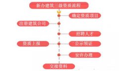想辦理建筑資質(zhì)但不清楚流程，沒關(guān)系，看這里！