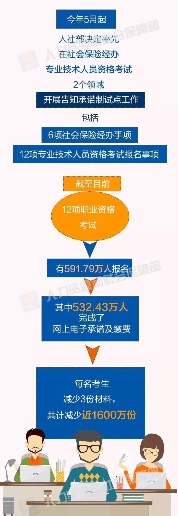 告知承諾制,實行告知承諾是指,告知承諾制適用范圍